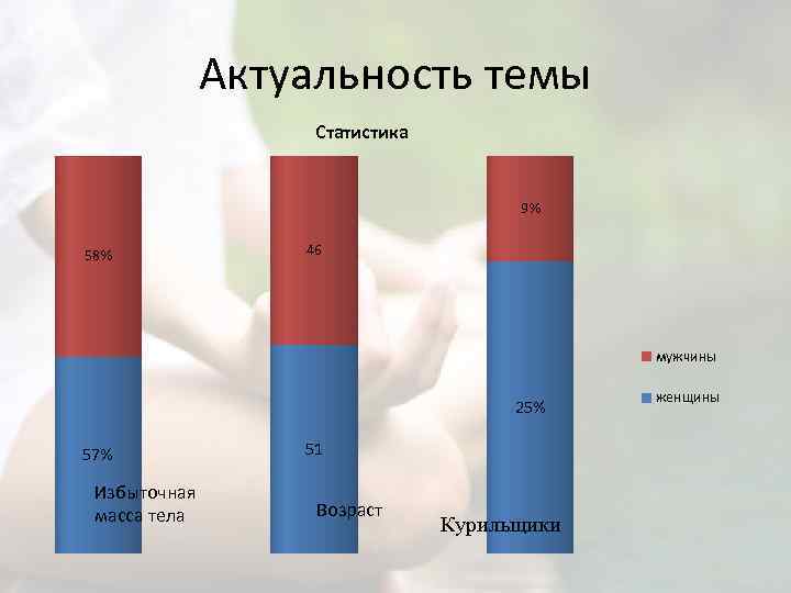 Актуальность темы Статистика 9% 58% 46 мужчины 25% 57% Избыточная масса тела 51 Возраст