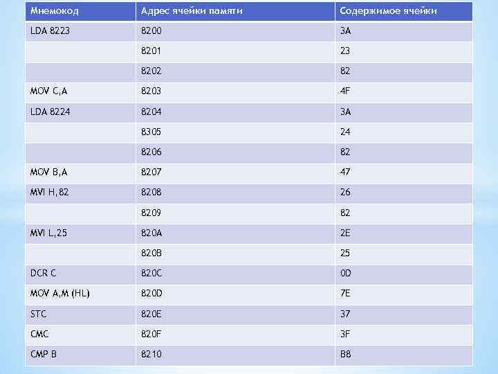 Мнемокод Адрес ячейки памяти Содержимое ячейки LDA 8223 8200 3 A 8201 23 8202