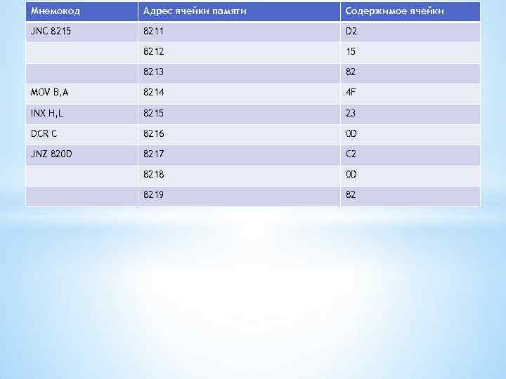 Мнемокод Адрес ячейки памяти Содержимое ячейки JNC 8215 8211 D 2 8212 15 8213