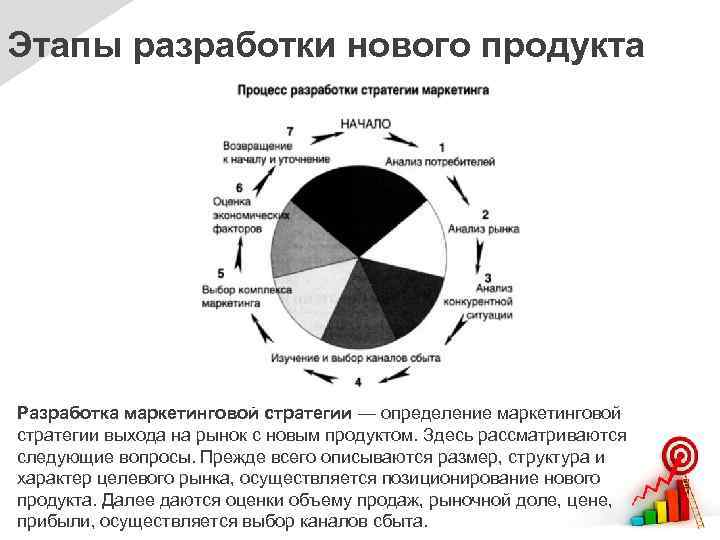 Этапы разработки нового продукта Разработка маркетинговой стратегии — определение маркетинговой стратегии выхода на рынок