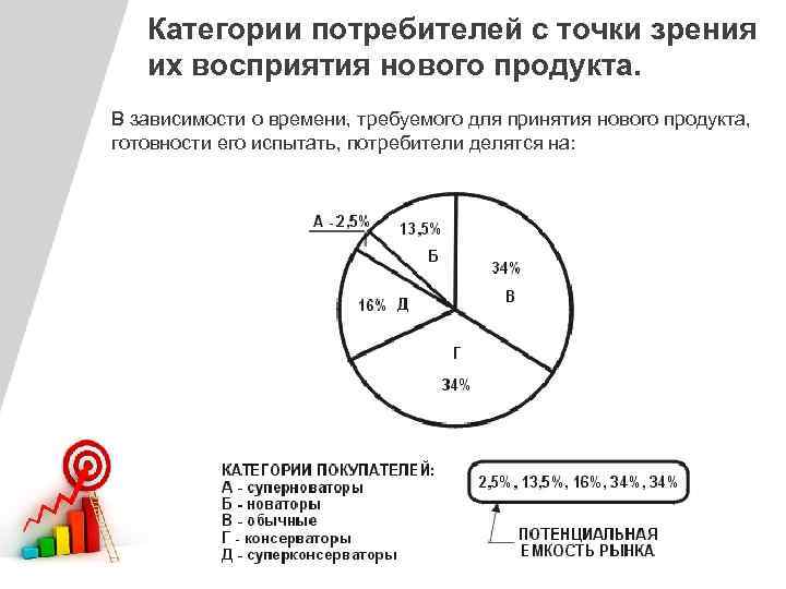 Категории потребителей с точки зрения их восприятия нового продукта. В зависимости о времени, требуемого