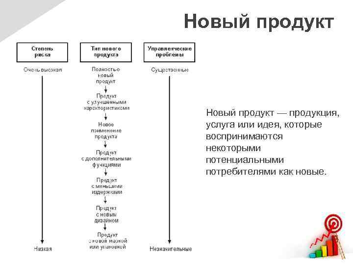 Новый продукт — продукция, услуга или идея, которые воспринимаются некоторыми потенциальными потребителями как новые.