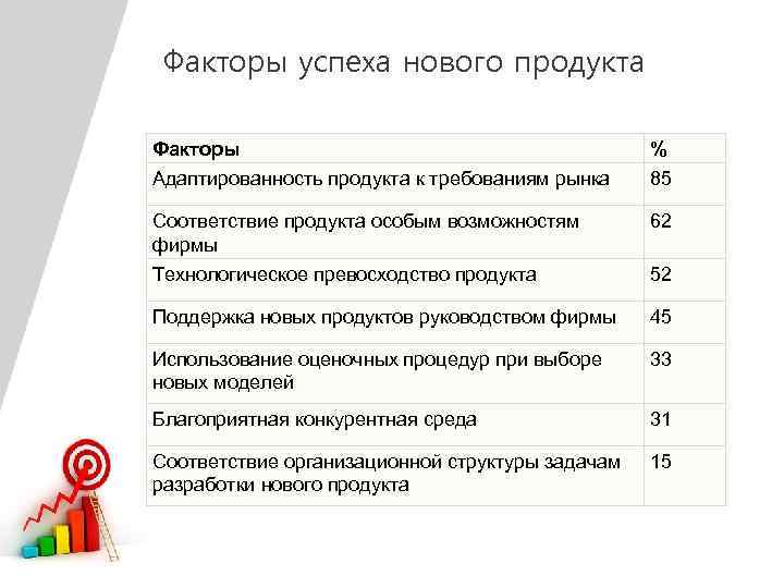 Факторы успеха нового продукта Факторы % Адаптированность продукта к требованиям рынка 85 Соответствие продукта