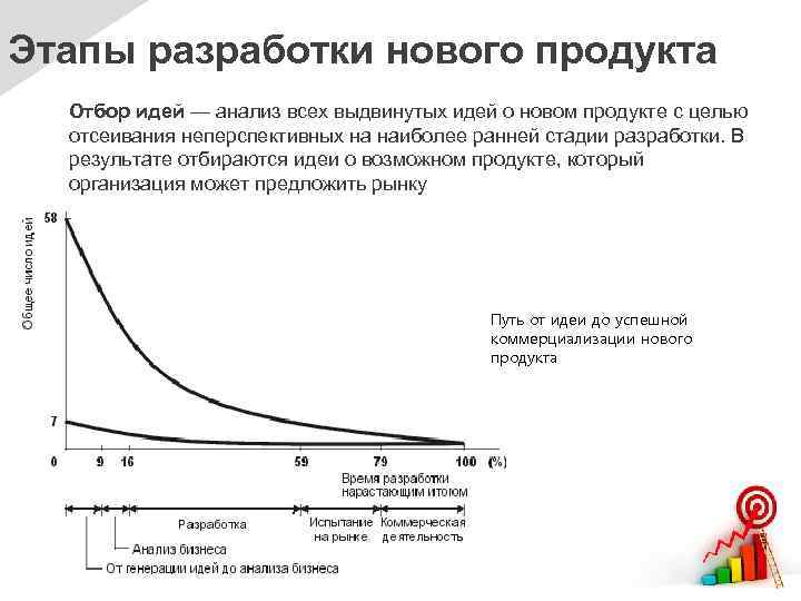 Этапы разработки нового продукта Отбор идей — анализ всех выдвинутых идей о новом продукте