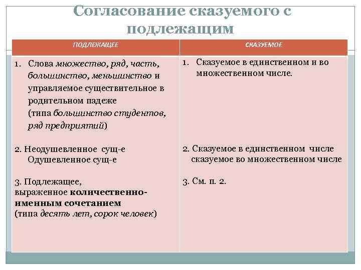  Согласование сказуемого с подлежащим ПОДЛЕЖАЩЕЕ СКАЗУЕМОЕ 1. Слова множество, ряд, часть, большинство, меньшинство