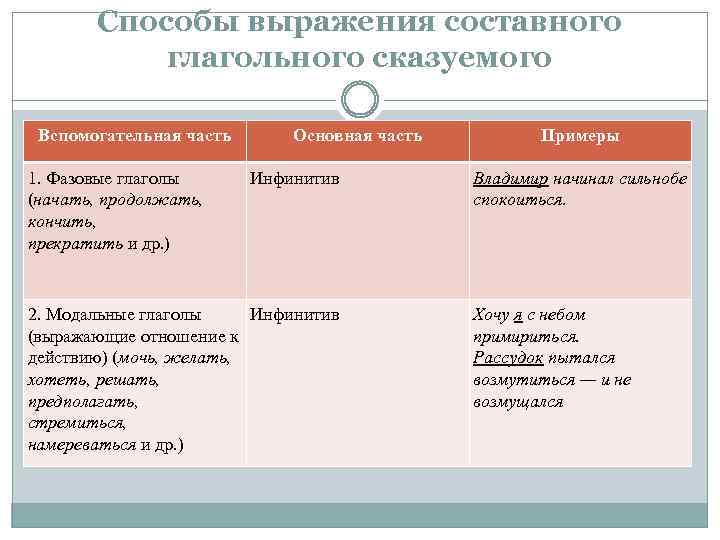 Способы выражения грамматической основы