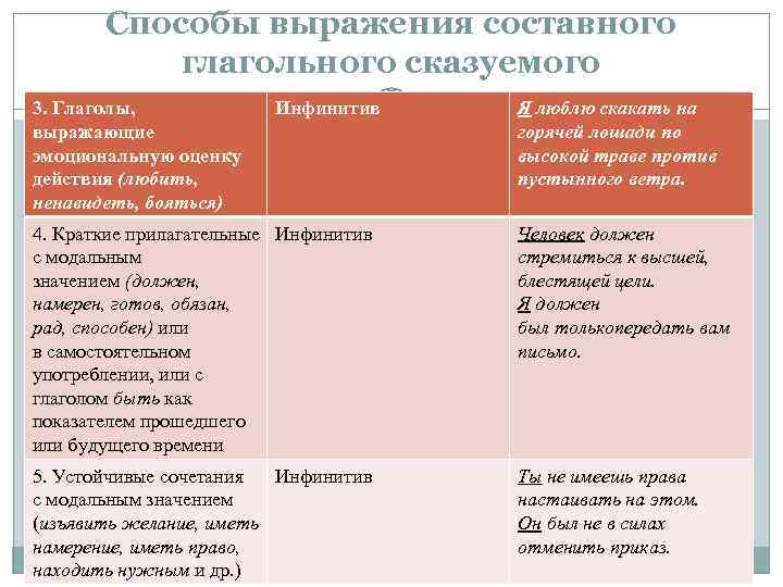 Простое и составное глагольное сказуемое. Способы выражения составного глагольного сказуемого. Способы выражения составного глагольного сказуемого таблица. Способы выражения составного глагольного глагольных сказуемых. Способы выражнениясоставное глагольное сказуемое.