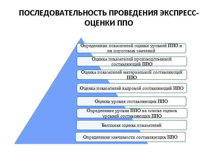 ПОСЛЕДОВАТЕЛЬНОСТЬ ПРОВЕДЕНИЯ ЭКСПРЕССОЦЕНКИ ППО Определение показателей оценки уровней ППО и их пороговых значений Оценка