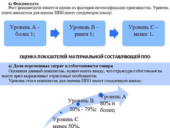 в) Фондоотдача Рост фондоотдачи является одним из факторов интенсификации производства. Уровень этого показателя для