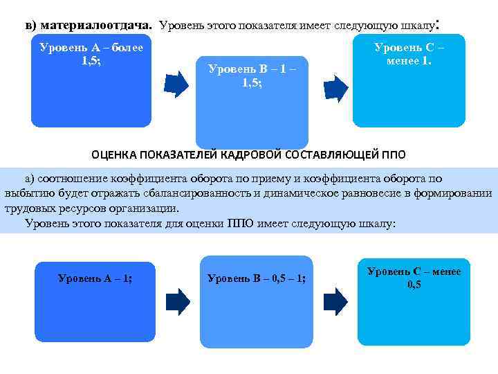 в) материалоотдача. Уровень этого показателя имеет следующую шкалу: Уровень А – более 1, 5;