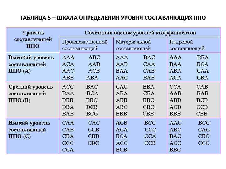 ТАБЛИЦА 5 – ШКАЛА ОПРЕДЕЛЕНИЯ УРОВНЯ СОСТАВЛЯЮЩИХ ППО Уровень составляющей ППО Сочетания оценок уровней