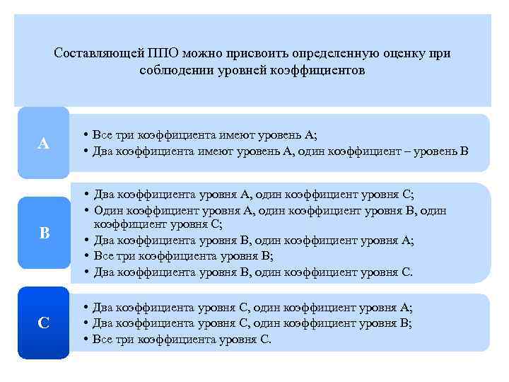 Составляющей ППО можно присвоить определенную оценку при соблюдении уровней коэффициентов А • Все три