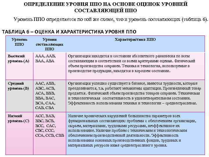 ОПРЕДЕЛЕНИЕ УРОВНЯ ППО НА ОСНОВЕ ОЦЕНОК УРОВНЕЙ СОСТАВЛЯЮЩЕЙ ППО Уровень ППО определяется по той