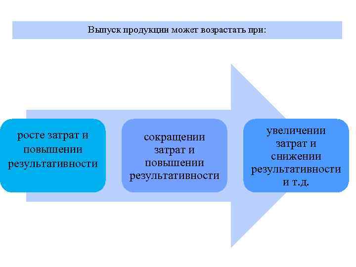 Выпуск продукции может возрастать при: росте затрат и повышении результативности сокращении затрат и повышении