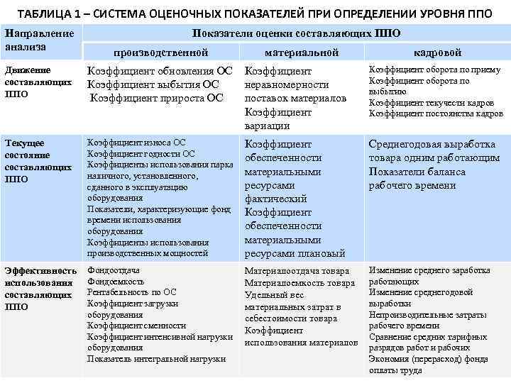 ТАБЛИЦА 1 – СИСТЕМА ОЦЕНОЧНЫХ ПОКАЗАТЕЛЕЙ ПРИ ОПРЕДЕЛЕНИИ УРОВНЯ ППО Направление анализа Показатели оценки