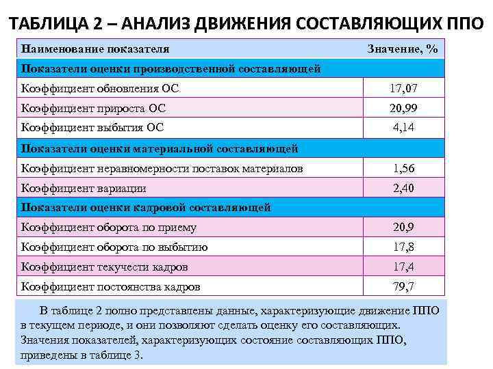 ТАБЛИЦА 2 – АНАЛИЗ ДВИЖЕНИЯ СОСТАВЛЯЮЩИХ ППО Наименование показателя Значение, % Показатели оценки производственной