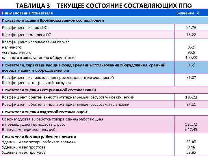 ТАБЛИЦА 3 – ТЕКУЩЕЕ СОСТОЯНИЕ СОСТАВЛЯЮЩИХ ППО Наименование показателя Значение, % Показатели оценки производственной