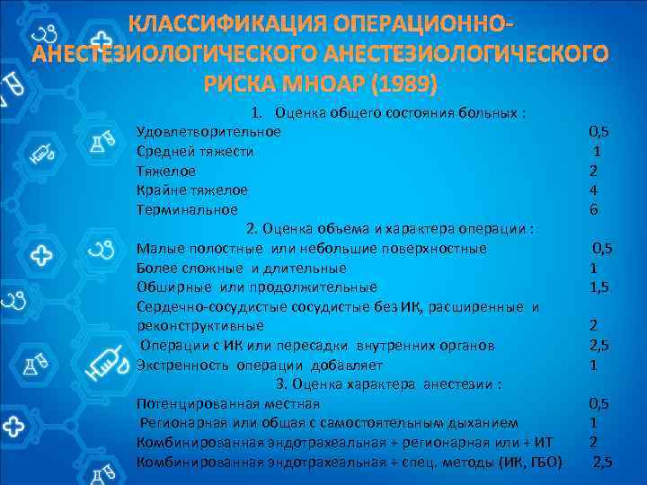 КЛАССИФИКАЦИЯ ОПЕРАЦИОННОАНЕСТЕЗИОЛОГИЧЕСКОГО РИСКА МНОАР (1989) 1. Оценка общего состояния больных : Удовлетворительное Средней тяжести