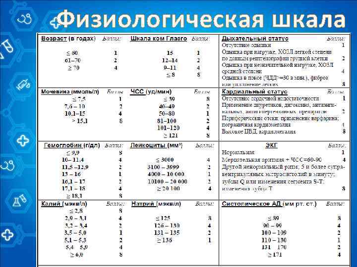 Физиологическая шкала 