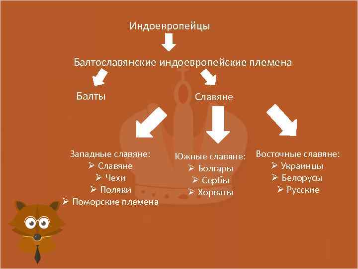 Индоевропейцы Балтославянские индоевропейские племена Балты Западные славяне: Ø Славяне Ø Чехи Ø Поляки Ø