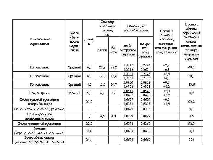 Диаметр в верхнем отрезе, см Процент объема Процент сортимента ошибки от объема Длина, в
