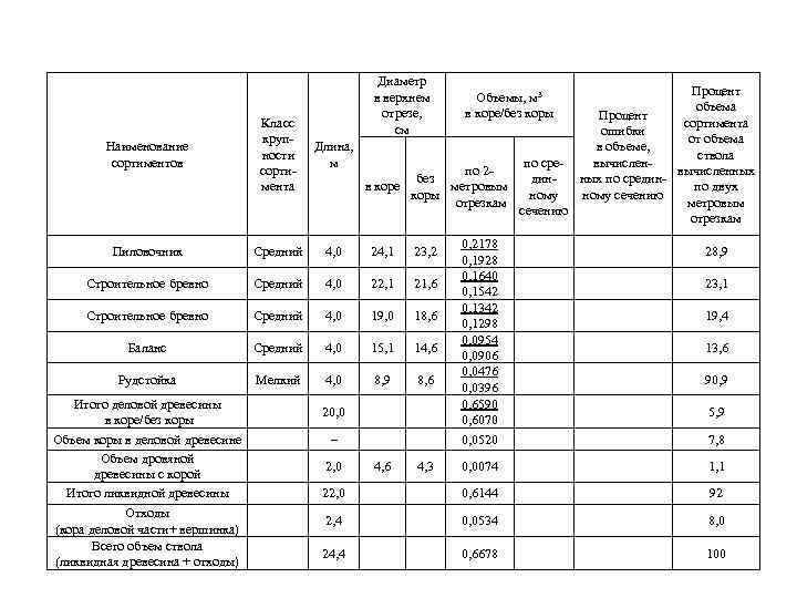 Диаметр в верхнем отрезе, см Процент объема Процент сортимента ошибки от объема Длина, в