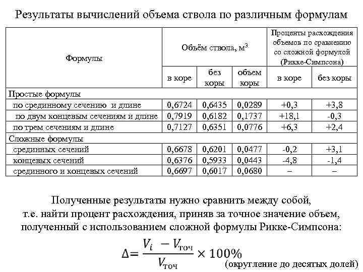 Результаты расчетов полученные. Объем ствола по простой формуле срединного сечения. Формула расчета объема ствола дерева. Формула расчёта количества стволов. Определение объема ствола срубленного дерева.