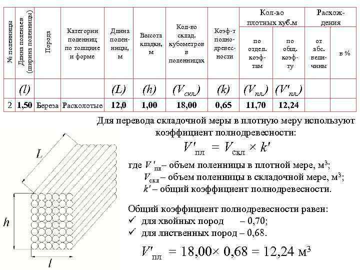 Порода Длина поленьев (ширина поленницы) № поленницы (l) Категории поленниц по толщине и форме
