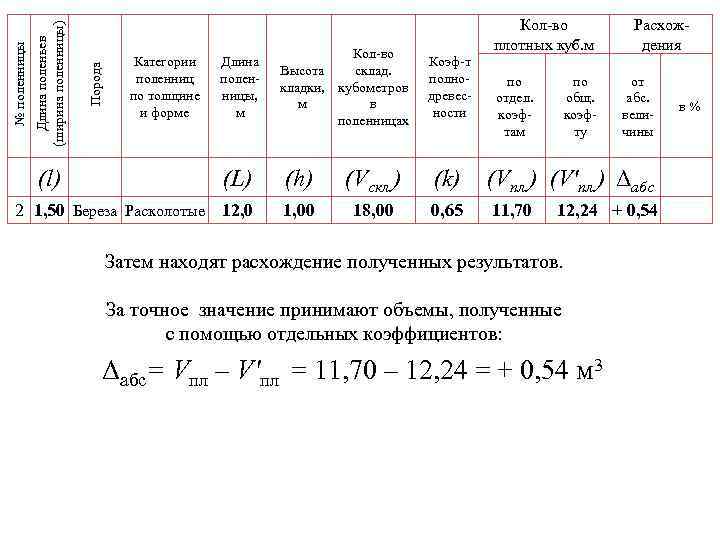 Порода Длина поленьев (ширина поленницы) № поленницы (l) Категории поленниц по толщине и форме