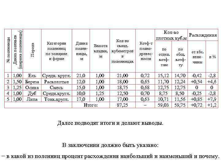 Порода Длина поленьев (ширина поленницы) № поленницы 1 2 3 4 5 Категории поленниц
