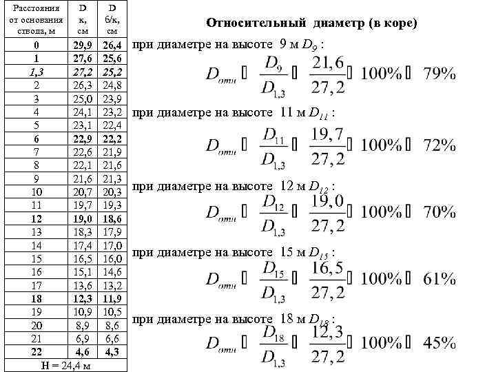 Расстояния от основания ствола, м D к, см 0 29, 9 1 27, 6