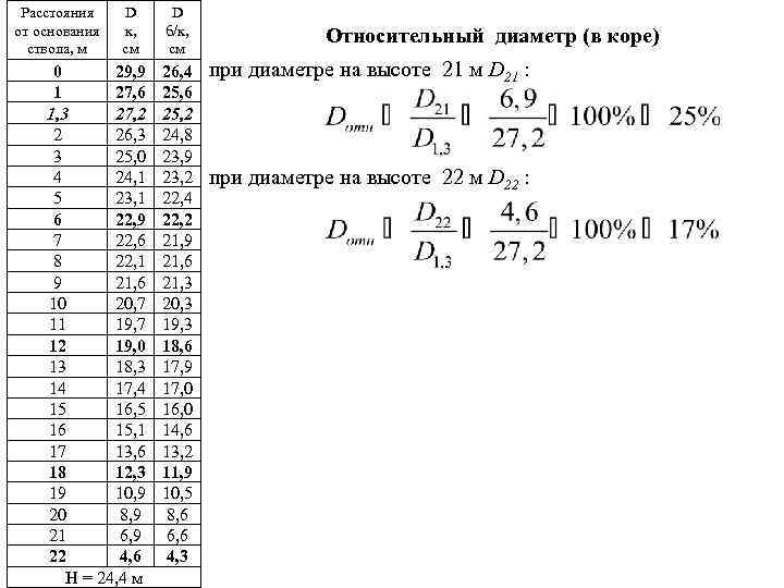 Расстояния от основания ствола, м D к, см 0 29, 9 1 27, 6