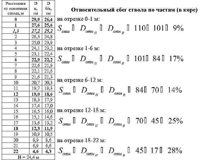 Расстояния от основания ствола, м D к, см 0 29, 9 1 27, 6