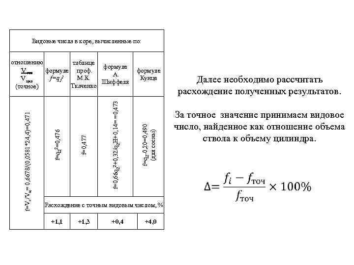 Видовые числа в коре, вычисленные по: формуле Кунце +1, 3 +0, 4 За точное