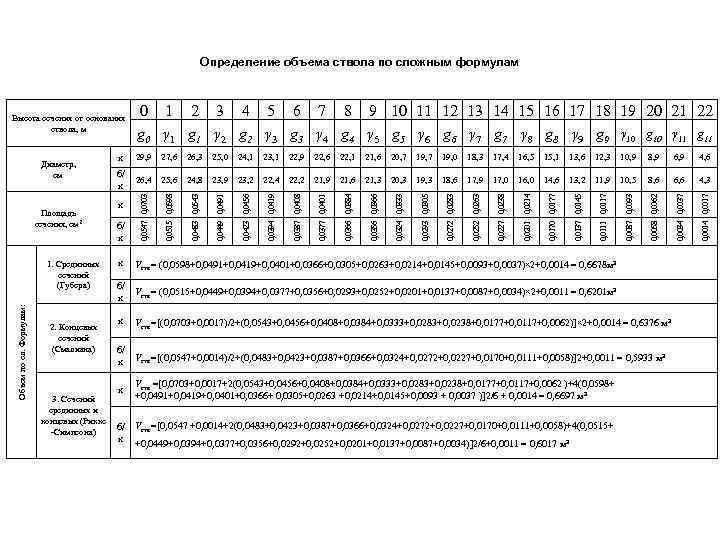 Определение объема ствола по сложным формулам Объем по сл. Формулам: 1. Срединных сечений (Губера)