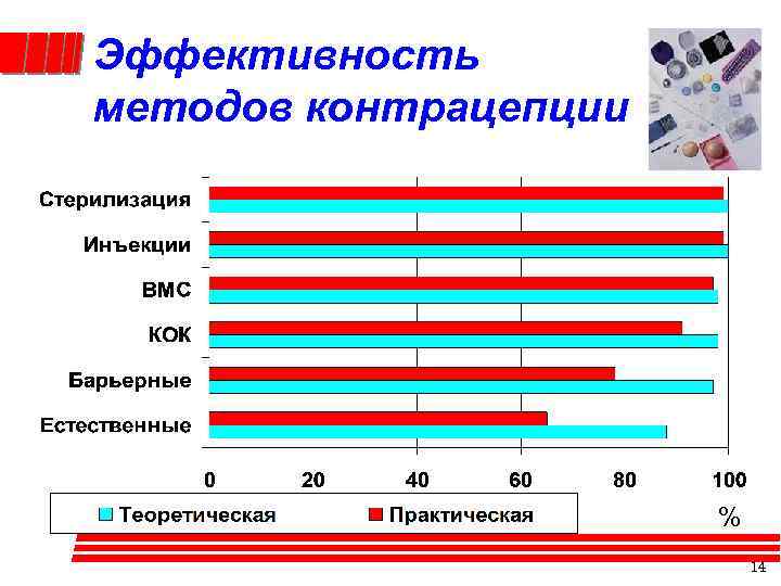 Эффективность методов контрацепции % 14 