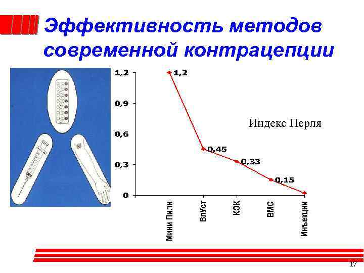 Эффективность методов современной контрацепции Индекс Перля 17 