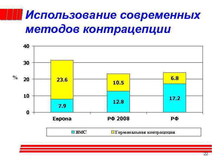 Использование современных методов контрацепции 40 30 % 20 23. 6 10. 5 10 12.