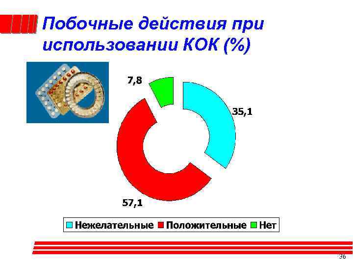 Побочные действия при использовании КОК (%) 36 