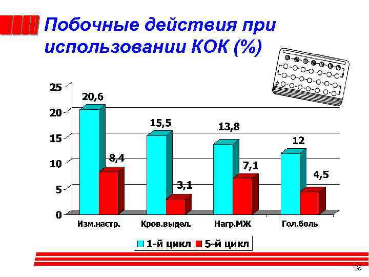 Побочные действия при использовании КОК (%) 38 