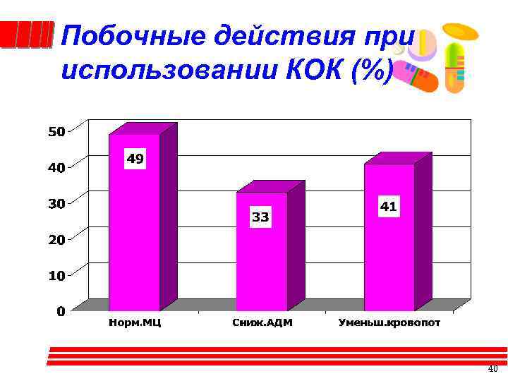 Побочные действия при использовании КОК (%) 40 