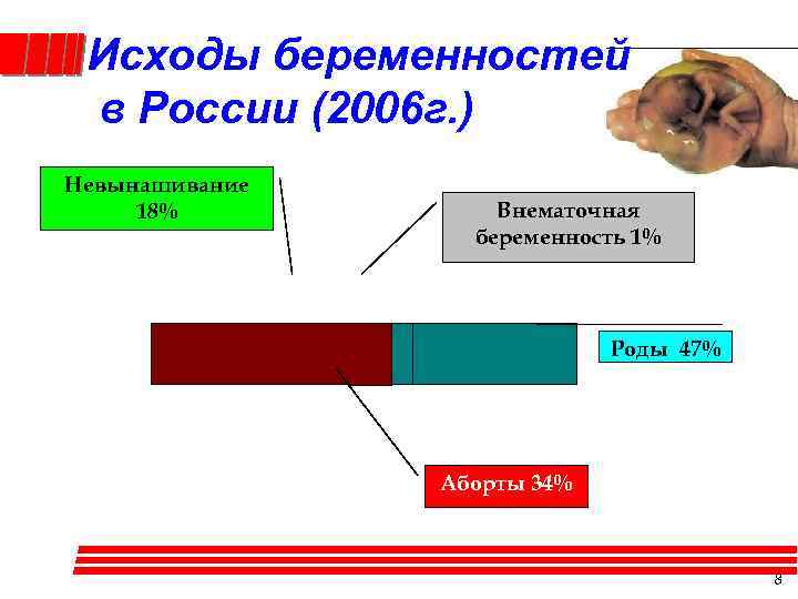 Исходы беременностей в России (2006 г. ) Невынашивание 18% Внематочная беременность 1% Роды 47%