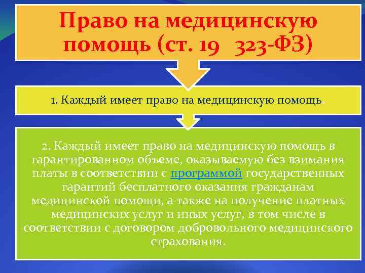 Право на медицинскую помощь (ст. 19 323 -ФЗ) 1. Каждый имеет право на медицинскую