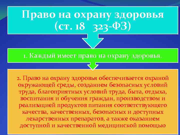 Право на охрану здоровья (ст. 18 323 -ФЗ) 1. Каждый имеет право на охрану