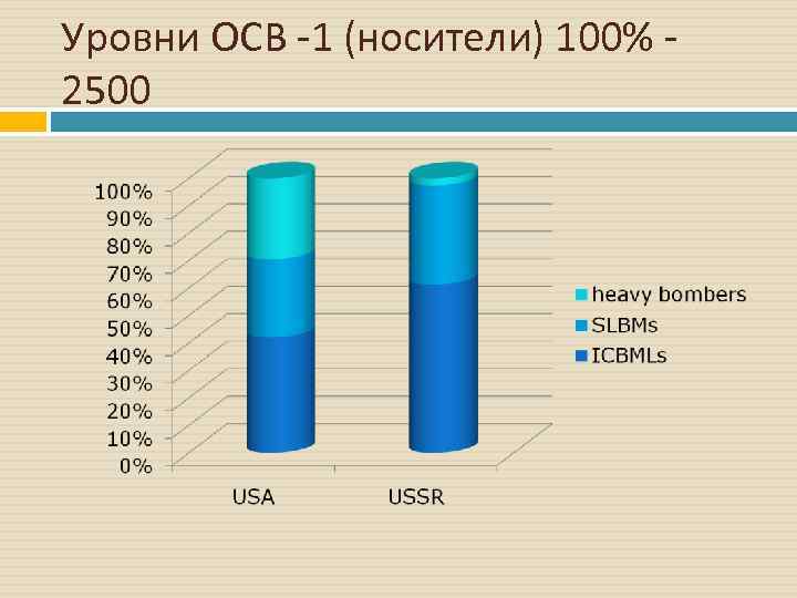 Уровни ОСВ 1 (носители) 100% 2500 