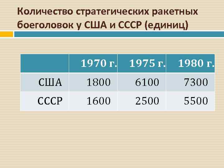 Количество стратегических ракетных боеголовок у США и СССР (единиц) 1970 г. 1975 г. 1980