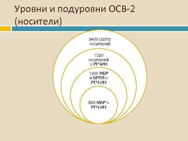 Уровни и подуровни ОСВ 2 (носители) 2400 (2250) носителей 1320 носителей с РГЧИН 1200