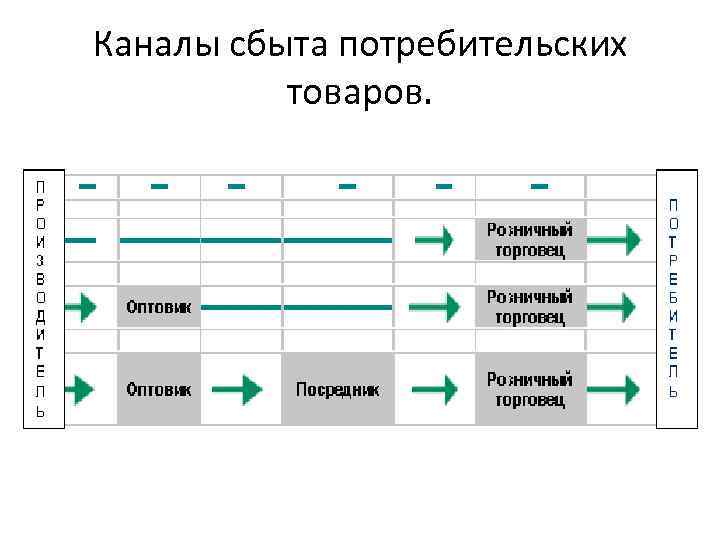 Каналы сбыта потребительских товаров. 