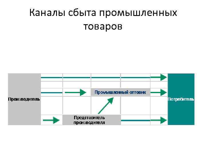 Каналы сбыта промышленных товаров 