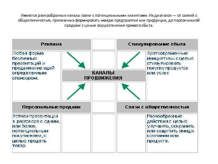 Имеются разнообразные каналы связи с потенциальными клиентами. Их диапазон — от связей с общественностью,